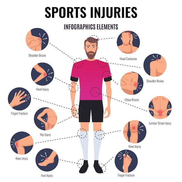 A detailed graphic showing a player's body mapped with various common football injuries (hamstring, knee, ankle), surrounded by statistics on game minutes, travel, and recovery times, visually representing the strain on athletes.